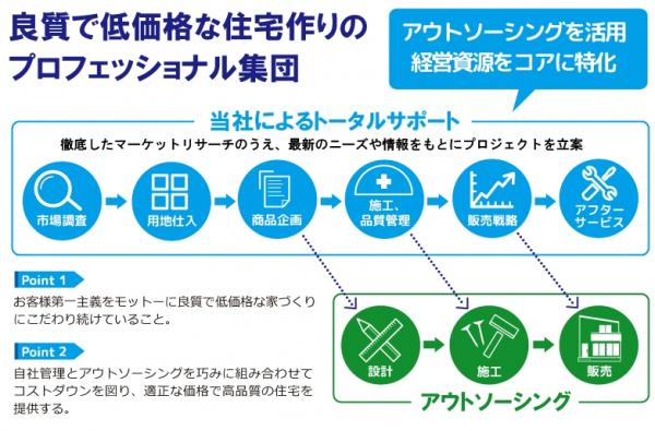 新築一戸建て 小牧市大字本庄 名鉄小牧線味岡駅 3,180万円