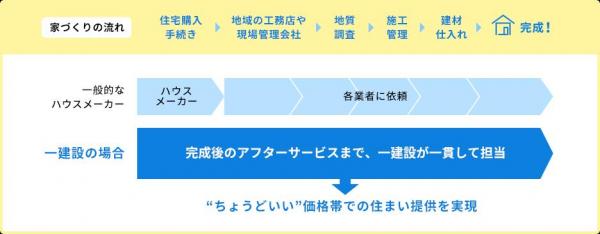 新築一戸建て 小牧市大字間々原新田576-4 名鉄小牧線小牧駅 2,890万円