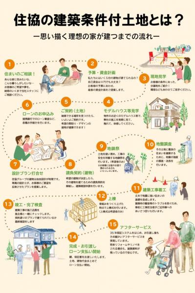 【最終1区画｜ご好評御礼｜売主物件】ママズハッピー大泉学園Ⅲ～新座市野寺4丁目1期～建築条件付土地 その他