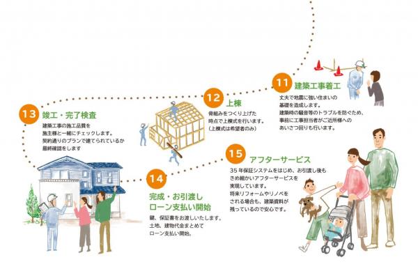 【自由設計・セミオーダー住宅対応】グランシアふじみ野　北野２丁目2期 その他