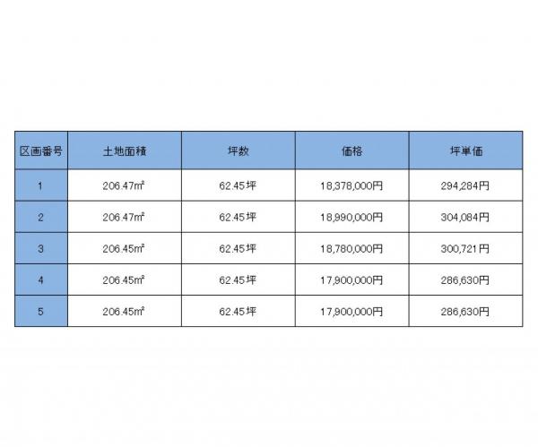 土地 長岡市古正寺１丁目 JR信越本線長岡駅 1,790万円～1,899万円