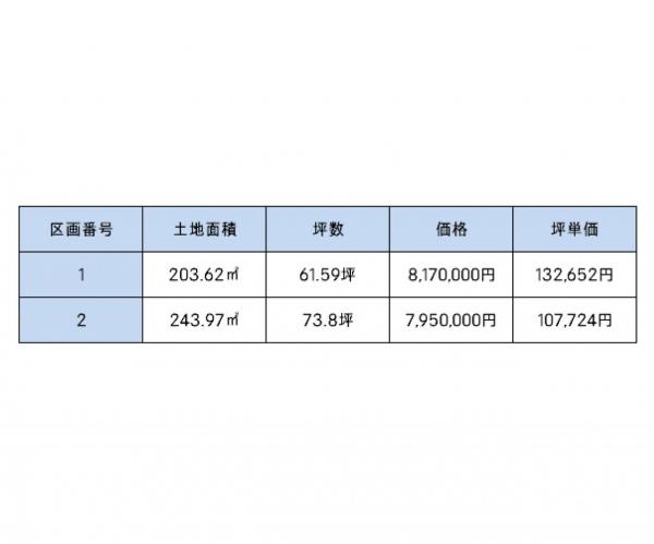土地 上越市富岡 妙高はねうまライン春日山駅 795万円～817万円