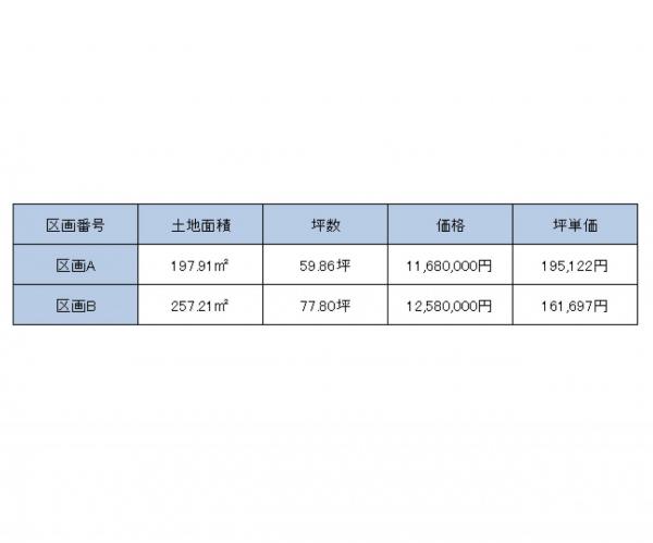 土地 長岡市荻野1丁目 JR信越本線北長岡駅 1,168万円~1,258万円