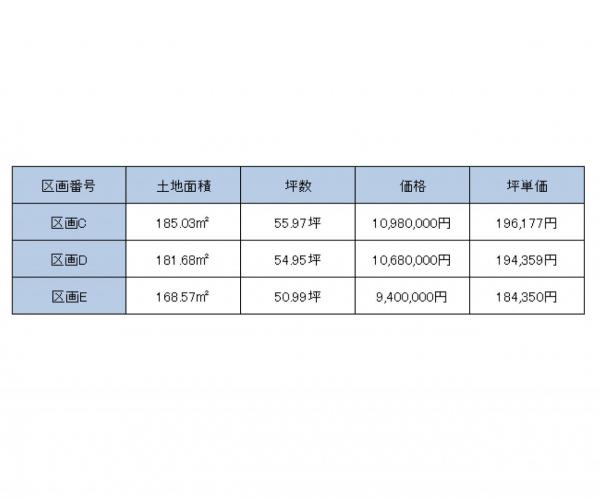 土地 長岡市荻野2丁目 JR信越本線北長岡駅 940万円~1,098万円