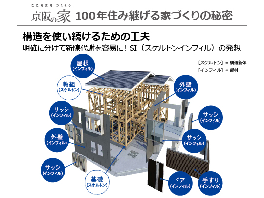 ローズプレイス平野長吉六反 構造・工法・仕様