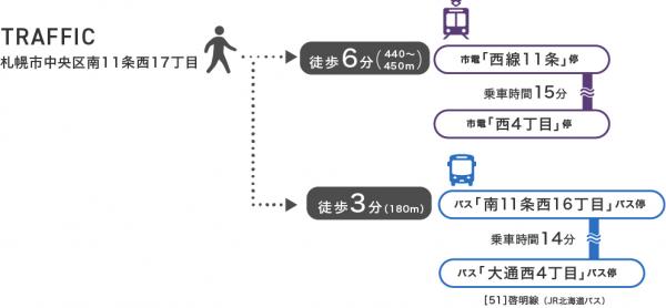 【京阪の家】ローズグランデ南11西17 交通アクセス図