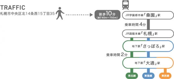 【京阪の家】ローズグランデ北14西15Ⅱ 交通アクセス図