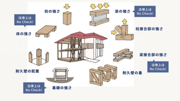 薊野西町　2580万　テクノストラクチャー工法のお家 構造・工法・仕様 