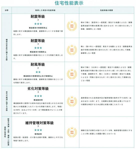 高知市針木東町 第一  構造・工法・仕様 