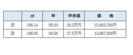 土地 倉敷市大内949-1 山陽本線倉敷駅 1,388.8万円