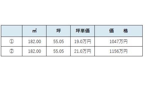 土地 倉敷市北畝６丁目589-5 水島臨海鉄道弥生駅 1,047万円